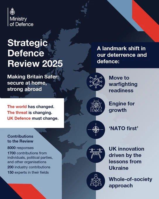 Strategic Defence Review 2025. Making Britain safer: Secure at home, strong abroad. 

The world has changed. The threat has changed. UK Defence must change 

Contributions to the Review

8000 responses 
1700 contributions from individuals, political parties, and other organisations
200 industry contributions
150 experts in their fields 

A landmark shift in our deterrence and defence: Move to warfighting readiness

Engine for growth

NATO first 

UK innovation driven by the lessons from Ukraine

Whole-of society approach
 