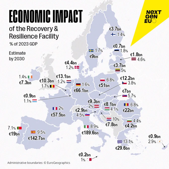 A map of Europe titled "ECONOMIC IMPACT of the Recovery & Resilience Facility," with an "Estimate by 2030." Each country on the map displays a value in billions of Euros, representing the estimated economic impact, and a percentage, indicating this value as a "% of 2023 GDP." Key figures shown include: 

Italy: €189.6bn (8.9%) 

Spain: €142.7bn (9.5%) 

France: €57.5bn (2%) 

Germany: €66.1bn (1.6%) 

Poland: €51bn (6.8%) 

Greece: €29.6bn (13.1%) 

Portugal: €19bn (7.1%) 

Romania: €22bn (6.8%) 

Czech Republic: €8.1bn (4.1%) 

Hungary: €7.8bn (10%) 

Croatia: €4.2bn (4.4%) 

Slovakia: €7bn (5.7%) 

Belgium: €9.3bn (2%) 

Austria: €4.4bn (1.2%) 

Netherlands: €10.3bn (1.7%) 

Ireland: €7.3bn (1.4%) 

Denmark: €3.7bn (1.4%) 

Sweden: €9bn (1.7%) 

Finland: €0.7bn (1.8%) 

Estonia: €1.8bn (4.6%) 

Latvia: €3.7bn (5%) 

Lithuania: €12.2bn (3.8%) 

Malta: €0.2bn (1%) 

Cyprus: €0.9bn (2.9%) 

Bulgaria: €2.9bn (4.5%) 

The "NEXT GEN EU" logo is in the top right corner. 