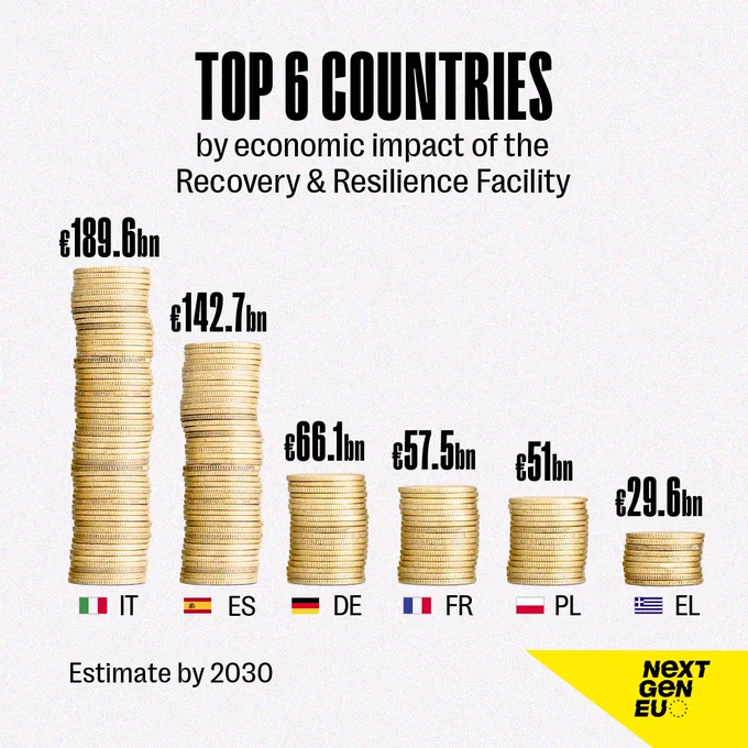 A bar chart made of stacks of gold coins illustrates the "TOP 6 COUNTRIES by economic impact of the Recovery & Resilience Facility," with an "Estimate by 2030." From left to right, the stacks represent: Italy (IT) at €189.6bn, Spain (ES) at €142.7bn, Germany (DE) at €66.1bn, France (FR) at €57.5bn, Poland (PL) at €51bn, and Greece (EL) at €29.6bn. Each stack is labeled with the country's flag and its corresponding estimated economic impact. The bottom right corner features the "NEXT GEN EU" logo in yellow. 