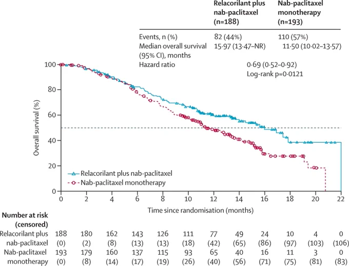 Figure 3: Efficacy findings comparing relacorilant plus nab-paclitaxel with nab-paclitaxel monotherapy for the interim overall survival analysis