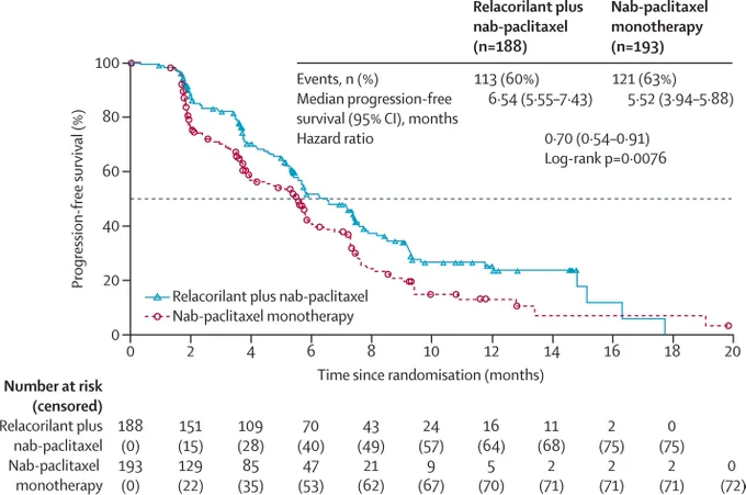 Figure 2: Efficacy findings comparing relacorilant plus nab-paclitaxel with nab-paclitaxel monotherapy for progression-free survival
