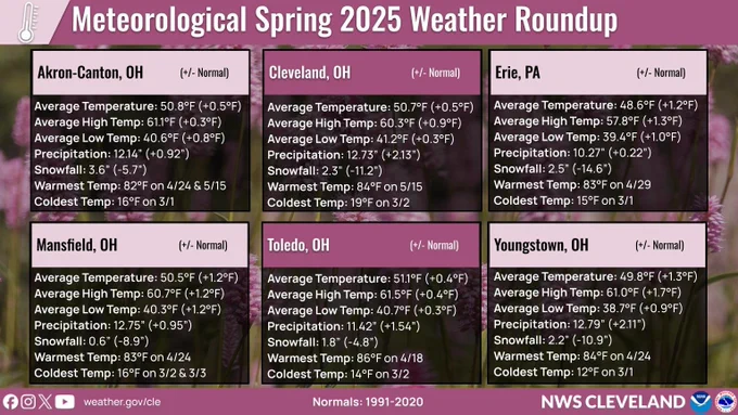 Average temperatures, total precipitation and snowfall for the March through May time period across Northern Ohio and Northwest Pennsylvania.