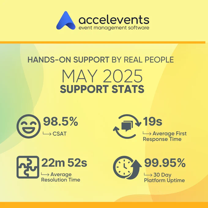 Graphic showing Accelevents' May 2025 customer experience metrics: 19-second average first response, 22 minutes 52 seconds average resolution time, and a 98.5% customer satisfaction score (CSAT).