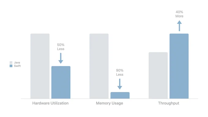 In comparison with the previous Java service, the updated backend delivers a 40% increase in performance, along with improved scalability, security, and availability.