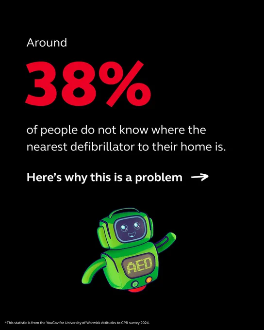 Infographic highlighting that around 38% of people are unaware of the location of the nearest defibrillator, featuring an illustration of a robot AED character. Includes a note that the statistic is from the YouGov for University of Warwick Attitudes to CPR Survey 2024.
