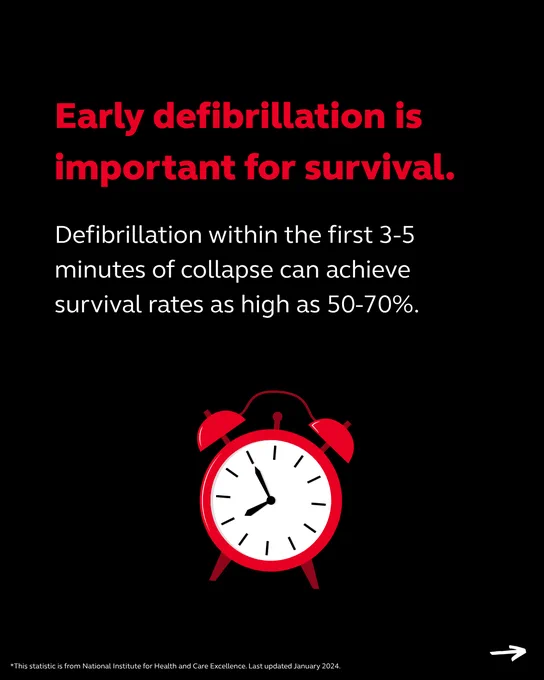 Infographic emphasising the importance of early defibrillation with a red alarm clock illustration. Text states that defibrillation within the first 3-5 minutes can achieve survival rates as high as 50-70%, with a reference to National Institute for Health and Care Excellence, last updated January 2004.