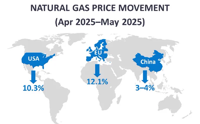 Industrial natural gas price movement from April 2025 to May 2025