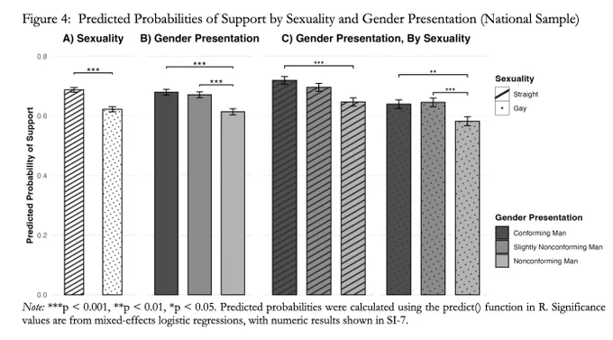Bar charts show predicted support for male political candidates by sexuality and gender presentation. Gay candidates are penalized overall, especially those with nonconforming presentation. Both straight and gay nonconforming men receive the lowest support, revealing strong gender norm enforcement.
