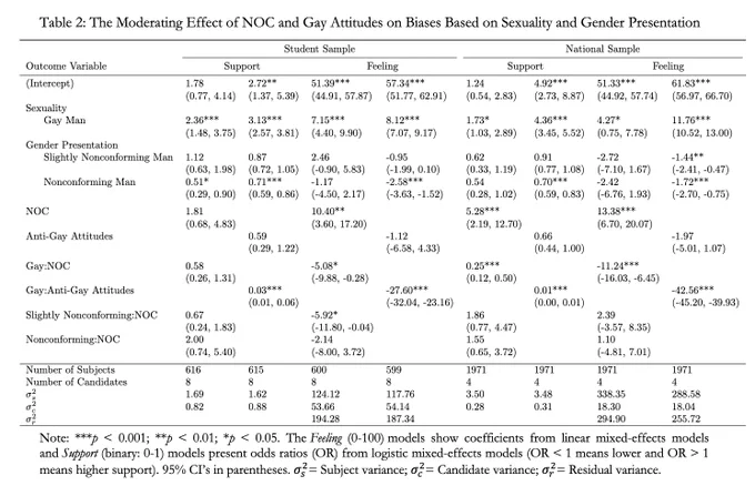 Regression table shows that support and feeling ratings are shaped by sexuality, gender presentation, and interactions with anti-gay attitudes and need for order. Gay candidates receive lower ratings when gender-nonconforming; heteronormative preferences persist across both national and student samples.
