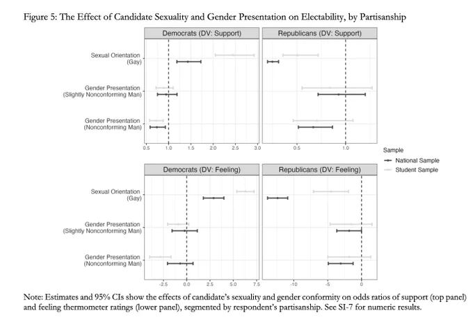 Dot-and-whisker plots show that Democrats rate gay candidates more favorably than Republicans, but both parties penalize gender nonconformity. Nonconforming candidates face sharp drops in support and warmth among Republicans, with smaller penalties also observed among Democrats.
