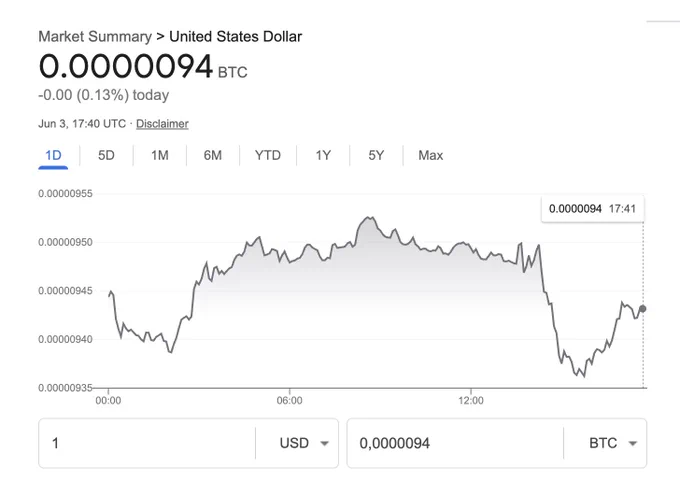 Google search showing that 1 USD equals 0.0000094 BTC. Looks dramatic at first glance if you confuse the direction.