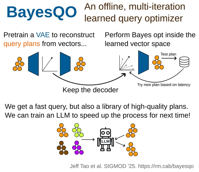 Infographic describing BayesQO, an offline, multi-iteration learned query optimizer. On the left, it shows a Variational Autoencoder (VAE) being pretrained to reconstruct query plans from vectors, using orange-colored plan diagrams. The decoder part of the VAE is retained. In the center and right, the image shows Bayesian optimization being performed in the learned vector space: new vectors are decoded into query plans, tested for latency, and refined iteratively. At the bottom, a library of optimized query plans is used to train a robot labeled “LLM,” which can then generate new plans directly. The caption reads: "We get a fast query, but also a library of high-quality plans. We can train an LLM to speed up the process for next time!" The image credits Jeff Tao et al., SIGMOD '25, and links to https://rm.cab/bayesqo.