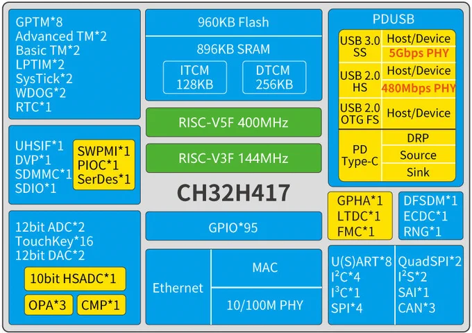SD/EMMC, DVP, I3C, QSPI, I2S, CAN, SPI, UART...
Dual ADCs (5Msps 12-bit, 20Msps 10-bit HSADC)
Touchkey, DACs, OPAs, CMPs, DFSDM, LTDC, and more!
Dual-core = better protocol handling & faster comms. Ideal for next-gen USB, Ethernet & smart I/O apps. 💪 #RISC_V #MCU #USB3 #IoT