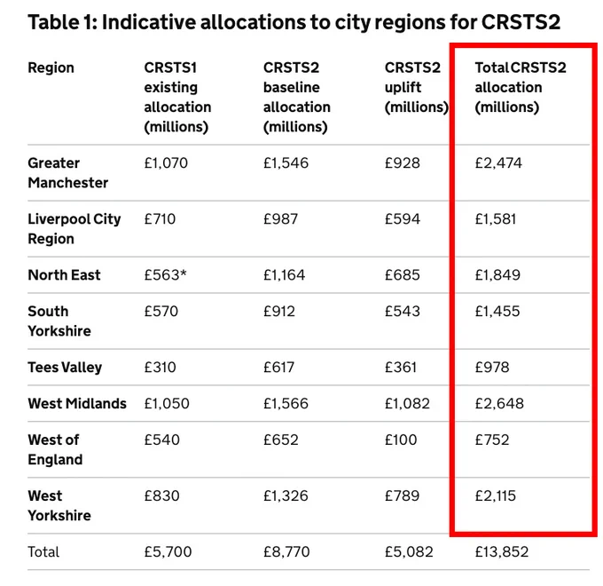 Table 1: Indicative allocations to city regions for CRSTS2 