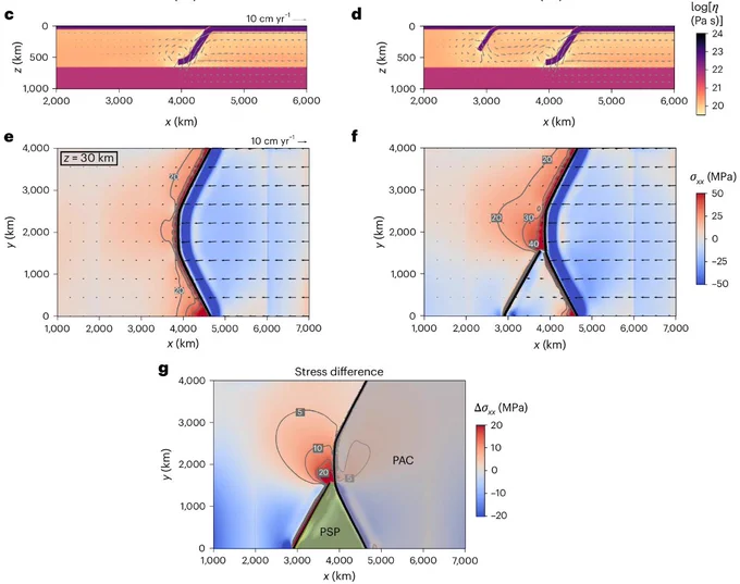 Plots showing the viscosity and velocity fields in cross-section and the trench-perpendicular normal stress field and plate velocity for reference single and double subduction models