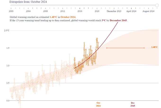 Projection : 3°C by Dec 2045 