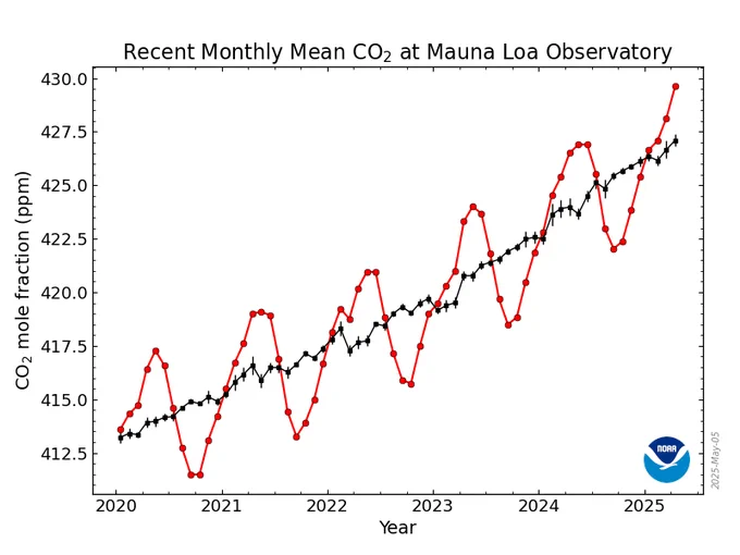 Graph showing  the last five complete years of the Mauna Loa CO2 record plus the current year 