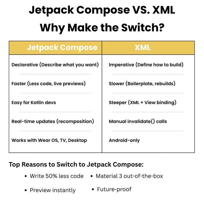 Jetpack Compose is transforming Android UI development, eliminating XML-based complexities and introducing declarative, flexible UI programming in Kotlin. This Jetpack Compose vs. XML infographic from PC Doctors NET highlights key differences in code structure, performance, state management, and UI customization, explaining why developers should switch. Jetpack Compose reduces boilerplate code, optimizes rendering, and enables seamless modern UI integration, making it a future-proof solution for Android app development. PC Doctors NET specializes in mobile development, helping businesses adopt efficient, scalable UI frameworks. Visit pcdoctorsnet.com or call  1 (346) 355-6002 for expert consultation.