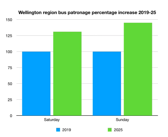 Bar graph showing increase in weekend bus patronage in the Wellington region between 2019 and 2025.