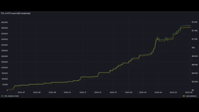 Total ETH staked on Obol Distributed Validators
