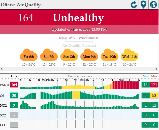 Ottawa Air Quality 164 Unhealthy.
Since Friday at 19:00 it has been in the red levels of PM 2.5 (Particulate Matter). 
https://aqicn.org/city/ottawa/m/