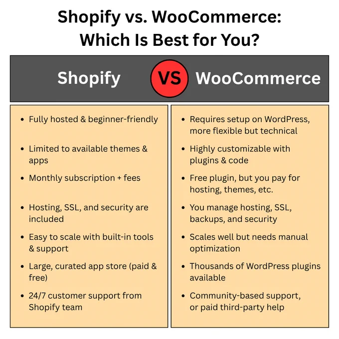 When choosing an e-commerce platform, businesses must weigh the benefits of Shopify’s managed hosting and security versus WooCommerce’s open-source flexibility. This Shopify vs. WooCommerce infographic from PC Doctors NET outlines the key differences in hosting, security, management, pricing, customization, scaling, and support, helping businesses determine the best fit for their online store needs. Whether prioritizing ease of use or full customization, understanding the strengths of each platform is crucial. PC Doctors NET specializes in Shopify, WooCommerce, and custom e-commerce development, ensuring businesses maximize growth and efficiency. Visit pcdoctorsnet.com or call  1 (346) 355-6002 for expert guidance.
