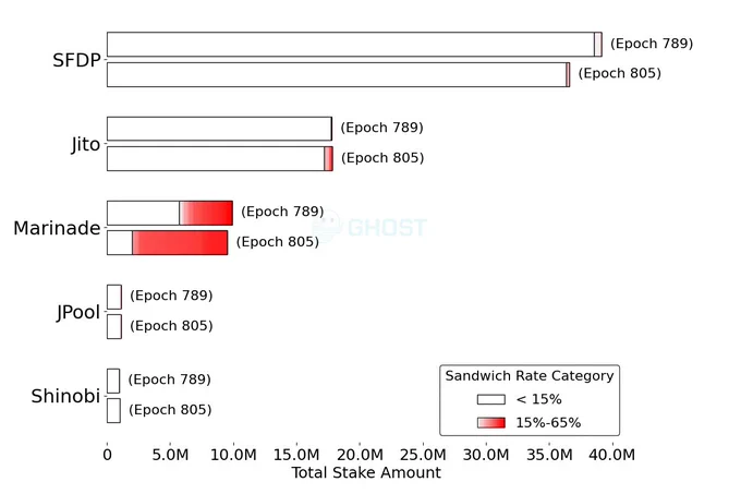 The majority of stake is now being used by potentially nefarious validators (validators with >15% of their blocks having at least 1 sandwich attack)
