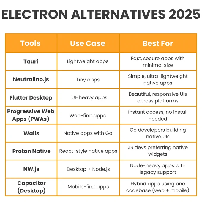 In 2025, developers seeking lightweight, high-performance desktop applications are exploring Electron alternatives like Tauri, Neutralino.js, Flutter Desktop, PWAs, Wails, Proton Native, NW.js, and Capacitor. This infographic from PC Doctors NET outlines their ideal use cases and strengths, helping teams choose the right framework based on speed, UI needs, and tech stack compatibility. For expert desktop app development across modern frameworks, visit pcdoctorsnet.com or call  1 (346) 355-6002.