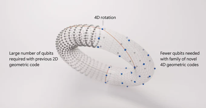 An artistic rendition of the rotation of error-correction codes in four dimensions, which reduces the number of physical qubits needed to create logical qubits.