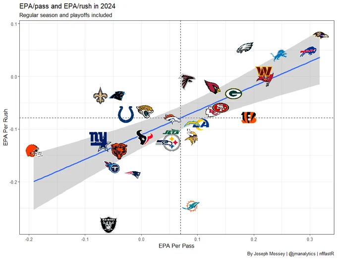 EPA (Expected Points Added) measures the effect of each and every play on a teams score.