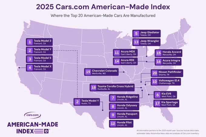 Cars.com American-Made Index map showing the top 20 most American made vehicles including Tesla in the top four spots