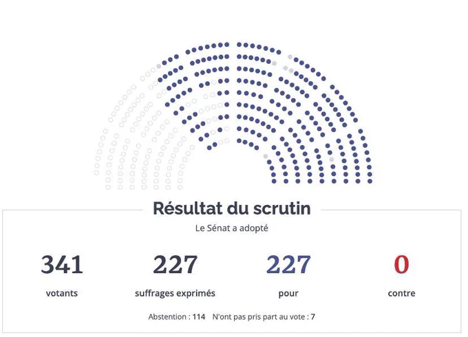 Visuel du vote : 341 votants, 227 pour, 0 contre