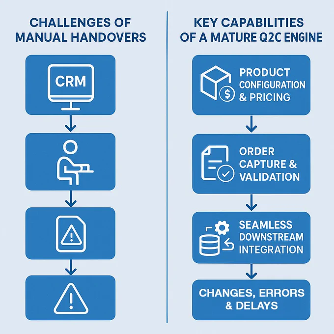 Challenges of Manual Handovers
Do your sales team accepts a subscription order in one system (e.g., CRM) and finance manually re-keys it into an ERP or billing engine, introducing errors, delays, and customer frustration?
Key Capabilities of a Mature Q2C Engine
Product Configuration & Pricing Rules
Support complex offerings (hardware software bundles, tiered-usage rates, add-on services) without requiring spreadsheets or custom code.
Order Capture & Validation
Immediately validate that the customer’s selected options (e.g., 3 devices at $50/month   24/7 support) are permissible under your pricing and discounting policies.
Seamless Downstream Integration
Once a subscription is approved, the system should automatically:
Push customer data (contact, payment terms, credit checks) to billing.
Generate initial service work orders (e.g., “Ship 3 routers   schedule installation   activation”).
Create a new asset registry placeholder in your FSM (Field Service Management) or assets repository