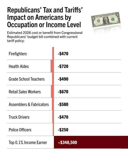 Infographic titled 'Republicans’ Tax and Tariffs’ Impact on Americans by Occupation or income Level'.

Estimated 2026 cost or benefit from Congressional Republicans' budget bill combined with current tariff policy: 

Listed are:

Firefighters (-$470)
Health Aides (-$720)
Grade School Teachers (-$490)
Retail Sales Workers (-$670)
Assemblers & Fabricators (-$580)
Truck Drivers (-$470)
Police Officers (-$250)

Top 0.1% Income Earner ( $348,500).
