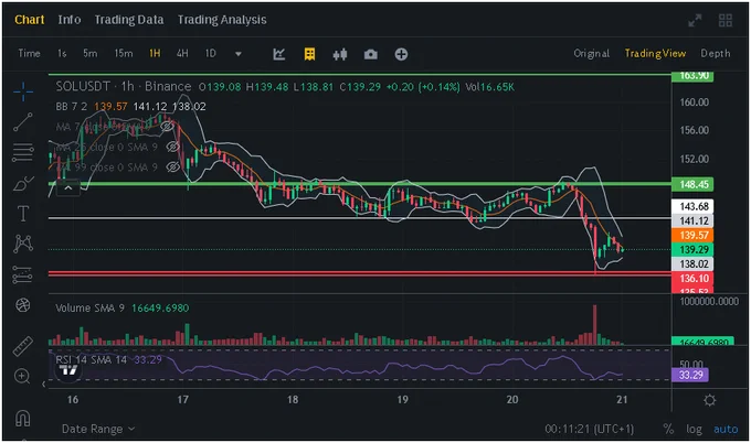 Hourly SOLUSDT chart