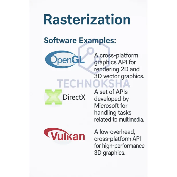 Infographic titled 'Rasterization: The Speed Engine Behind Real-Time Graphics' explaining the process of converting 3D models into 2D images for real-time applications. It highlights three main steps: Projection (mapping 3D points to 2D screen), Shading (adding light and depth), and Texturing (applying images to surfaces). Lists popular graphics APIs used for rasterization: OpenGL, DirectX, and Vulkan. The poster emphasizes rasterization’s speed advantage for gaming, VR, and interactive apps, contrasting it briefly with ray tracing. Includes hashtags related to real-time rendering and 3D graphics.