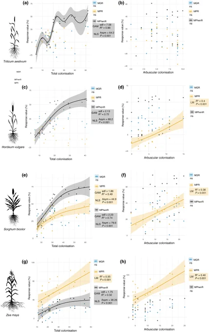 Figure showing plant responses to arbuscular mycorrhizal colonisation across four plant species.
