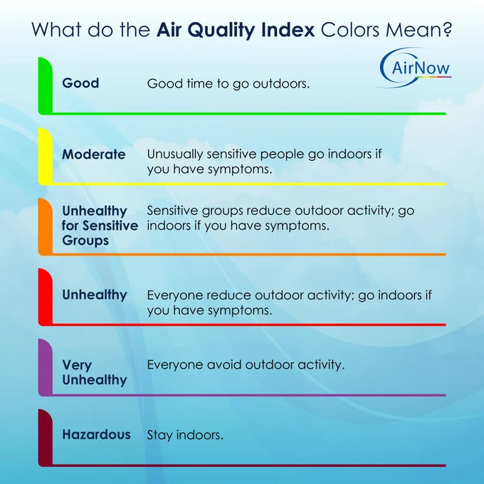 Air Quality Index Graphic with AirNow logo in the top right. "What do the Air Quality Index Colors Mean?" Table of AQI colors and health language, going from Green, Yellow, Orange, Red, Purple, and Maroon. "Good: Good time to go outdoors." "Moderate: Unusually sensitive people go indoors if you have symptoms." "Unhealthy For Sensitive Groups: Sensitive groups reduce outdoor activity; go indoors if you have symptoms." "Unhealthy: Everyone reduce outdoor activity; go indoors if you have symptoms." "Very Unhealthy: Everyone avoid outdoor activity" "Hazardous, Stay Indoors."