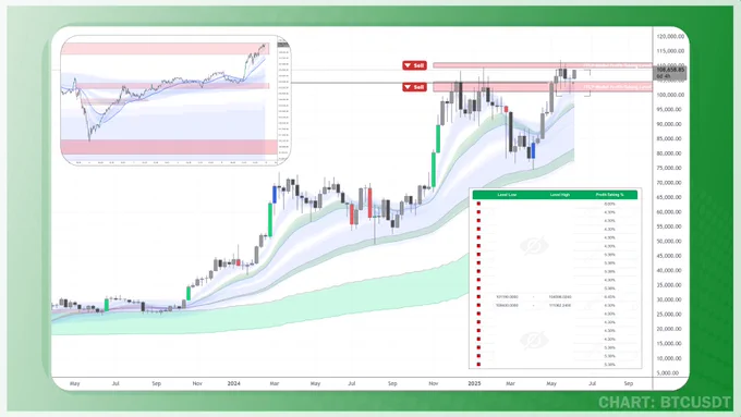 Quantum Convergence System by ChartUnion
Exit Plan Strategies
Crypto Trading
Bitcoin BTC
Bear Market Accumulation Ribbon (BMAR)
Bull Bear Market Ribbon (BBMR)
Mid Market Accumulation Ribbon (MMAR)
Short Term Trend Indicator

