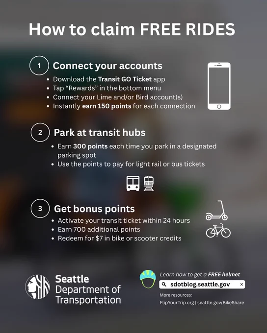 Infographic titled 'How to claim free bike rides' by Seattle Department of Transportation. Three steps are outlined: 1) Connect your Transit GO Ticket app to your Lime and/or Bird accounts to earn 150 points for each connection, 2) park at designated parking spots at transit hubs and 3) Activate your transit tickets within 24 hours to get bonus points to redeem for scooter and bike rides. For more information, and to learn about how to get a free helmet, visit dotblog.seattle.gov.