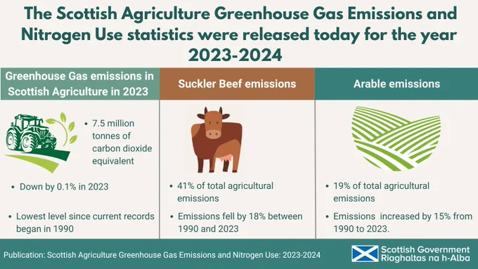 The Scottish Agriculture Greenhouse Gas Emissions and Nitrogen Use statistics were released today for the year 2023-2024  

For Greenhouse Gas emissions in Scottish Agriculture in 2023:
- 7.5 million tonnes of carbon dioxide equivalent
- Down by 0.1% in 2023
- Lowest level since current records began in 1990

For Suckler Beef emissions:
 - Emissions fell by 18% between 1990 and 2023
- 41% of total agricultural emissions 

 For Arable emissions:
- 19% of total agricultural emissions 
- Emissions  increased by 15% from 1990 to 2023.

Publication: Scottish Agriculture Greenhouse Gas Emissions and Nitrogen Use: 2023-2024

Scottish Government

