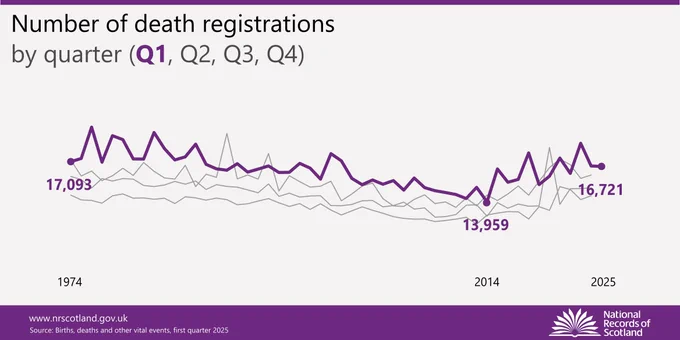 Line graph showing death registrations by quarter