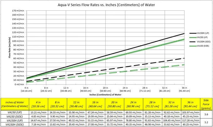 Val-co Aqua Series Flow Rates vs Water