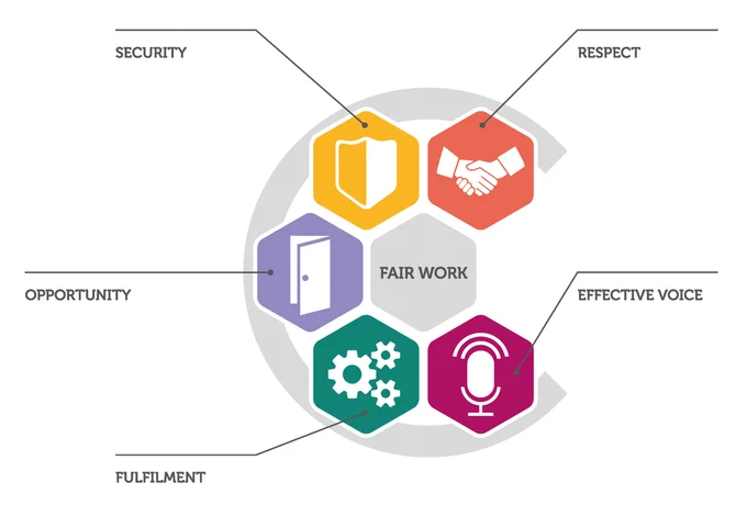 Fair Work Framework