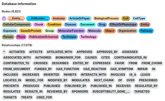 Database information about nodes and relationships is listed in a table. The list of nodes include terms like Anatomy, Disease, Drug, and Person. A list of relationships, such as ACTIVATES, CAUSES, and LOCATED_IN, is underneath. 