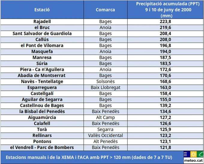 Taula amb el llistat de valors de precipitació acumulada des del 09/06/2000 a les 7 TU fins a l’11/06/2000 a les 7 TU superiors als 120 mm segons les dades de les estacions manuals i de les automàtiques de la XEMA de l’SMC i de l’ACA.