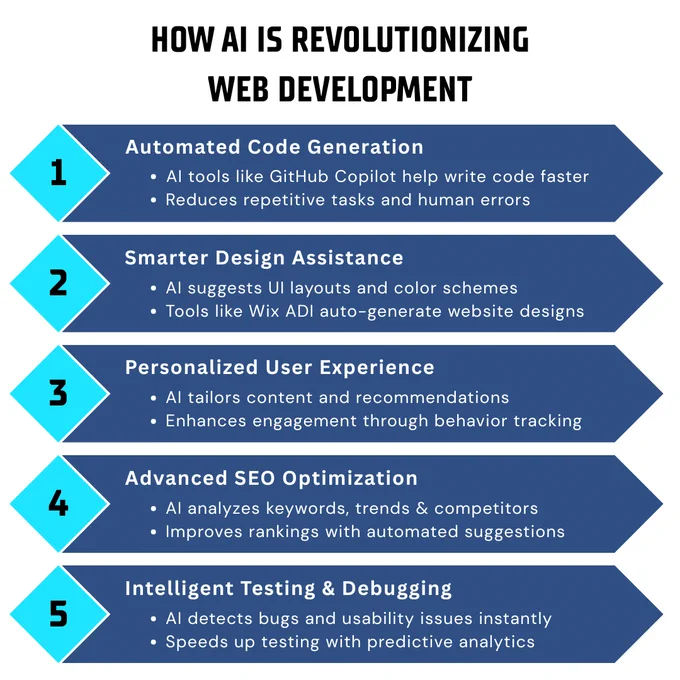 AI is revolutionizing web development, enhancing efficiency with automated code generation, smarter design assistance, personalized user experiences, advanced SEO, and intelligent debugging. This AI in Web Development infographic from PC Doctors NET highlights how AI-powered tools optimize coding, enhance UX, boost search rankings, and strengthen website security, helping businesses stay ahead. PC Doctors NET specializes in AI-integrated development, ensuring businesses leverage future-ready AI solutions for innovation and growth. Visit pcdoctorsnet.com or call  1 (346) 355-6002 for expert web solutions.