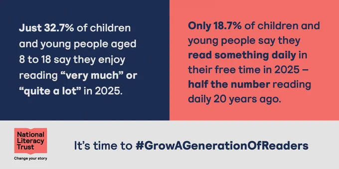 Infographic by the National Literacy Trust showing two statistics about children's reading habits in 2025. Left side with dark blue background: Just 32.7% of children and young people aged 8 to 18 say they enjoy reading "very much" or "quite a lot" in 2025. Right side with light pink background: 'Only 18.7% of children and young people say they read something daily in their free time in 2025 – half the number reading daily 20 years ago.' Bottom includes the National Literacy Trust logo with the slogan Change your story and the hashtag Grow A Generation Of Readers.