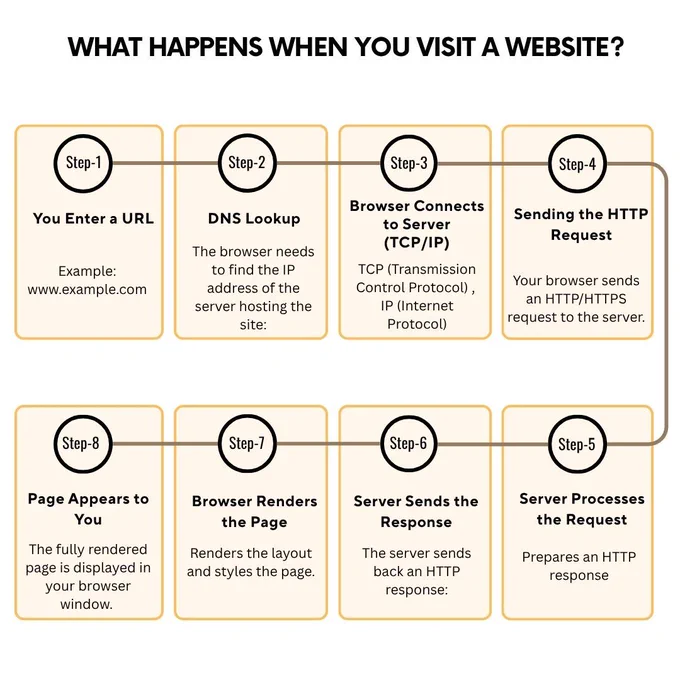 When you visit a website, multiple background processes occur before the page appears. From DNS lookups, server connections, HTTP requests, and data rendering, each step plays a role in website loading speed. This infographic from PC Doctors NET breaks down the 8-step journey of website access, explaining how businesses can speed up their site with caching, CDNs, optimized code, and reduced requests. PC Doctors NET specializes in website performance optimization, ensuring lightning-fast user experiences. Visit pcdoctorsnet.com or call  1 (346) 355-6002 for expert guidance.