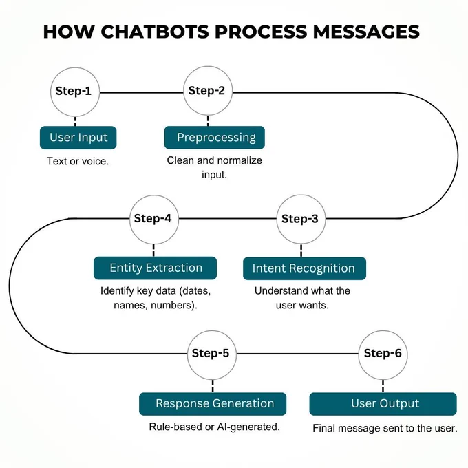 Chatbots process messages using user input, request processing, intent recognition, entity extraction, response generation, and final output delivery. This infographic from PC Doctors NET explains how AI-powered chatbots understand, process, and respond to user queries, ensuring efficient and engaging digital interactions. PC Doctors NET specializes in AI-driven business solutions, helping brands integrate smart chatbot technology for automation and customer service. Visit pcdoctorsnet.com or call  1 (346) 355-6002 for expert chatbot development.